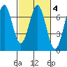 Newport Oregon tide chart for Friday, March 4, 2022
