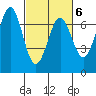 Newport Oregon tide chart for Sunday, March 6, 2022