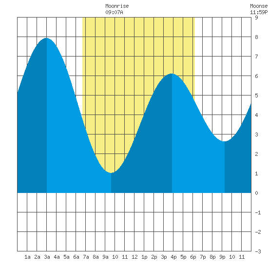 Newport Oregon tide chart for Monday, March 7, 2022