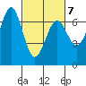 Newport Oregon tide chart for Monday, March 7, 2022