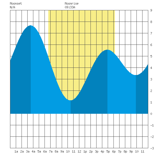 Newport Oregon tide chart for Tuesday, March 8, 2022