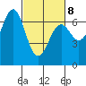 Newport Oregon tide chart for Tuesday, March 8, 2022