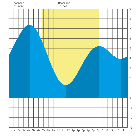 Newport Oregon tide chart for Wednesday, March 9, 2022