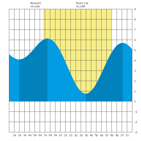 Newport Oregon tide chart for Sunday, April 10, 2022
