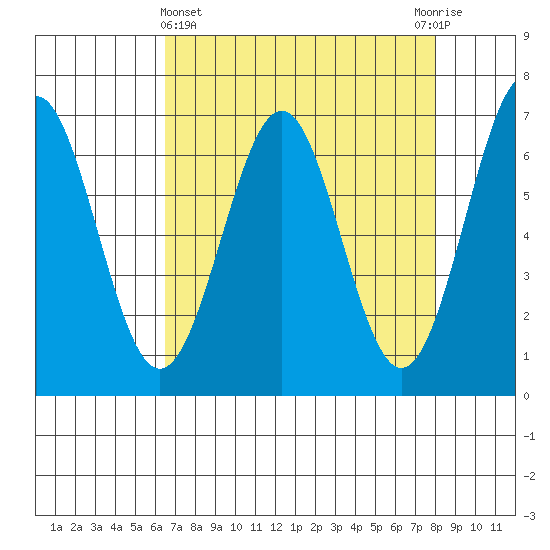 Newport Oregon tide chart for Friday, April 15, 2022