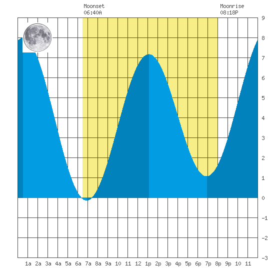 Newport Oregon tide chart for Saturday, April 16, 2022