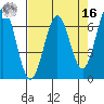 Newport Oregon tide chart for Saturday, April 16, 2022