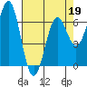 Newport Oregon tide chart for Tuesday, April 19, 2022