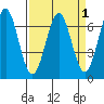 Newport Oregon tide chart for Friday, April 1, 2022