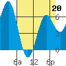 Newport Oregon tide chart for Wednesday, April 20, 2022
