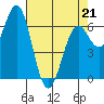 Newport Oregon tide chart for Thursday, April 21, 2022