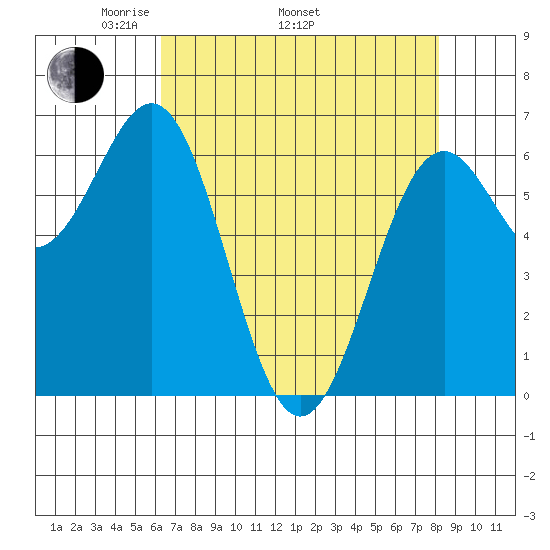 Newport Oregon tide chart for Saturday, April 23, 2022