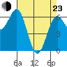 Newport Oregon tide chart for Saturday, April 23, 2022