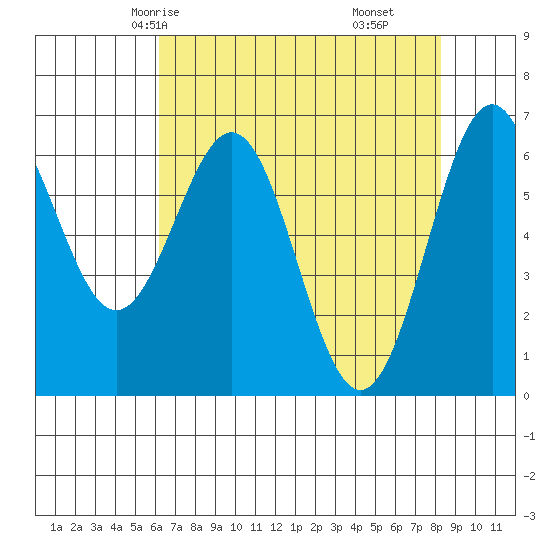 Newport Oregon tide chart for Tuesday, April 26, 2022