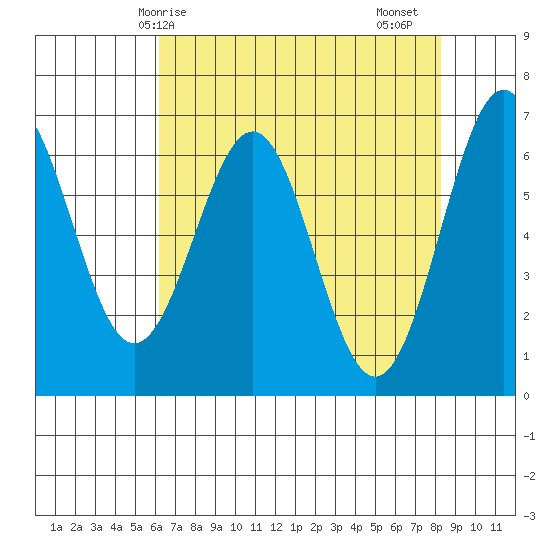Newport Oregon tide chart for Wednesday, April 27, 2022