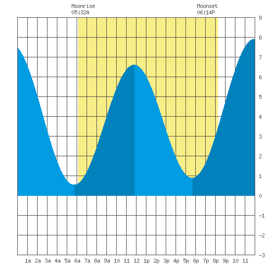 Newport Oregon tide chart for Thursday, April 28, 2022