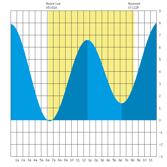 Newport Oregon tide chart for Friday, April 29, 2022