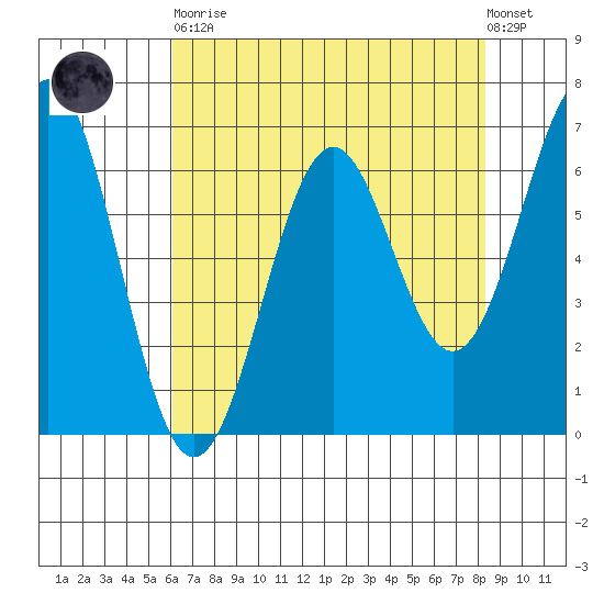 Newport Oregon tide chart for Saturday, April 30, 2022