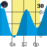 Newport Oregon tide chart for Saturday, April 30, 2022