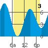 Newport Oregon tide chart for Sunday, April 3, 2022