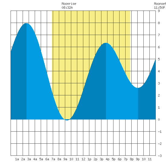 Newport Oregon tide chart for Monday, April 4, 2022
