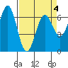 Newport Oregon tide chart for Monday, April 4, 2022