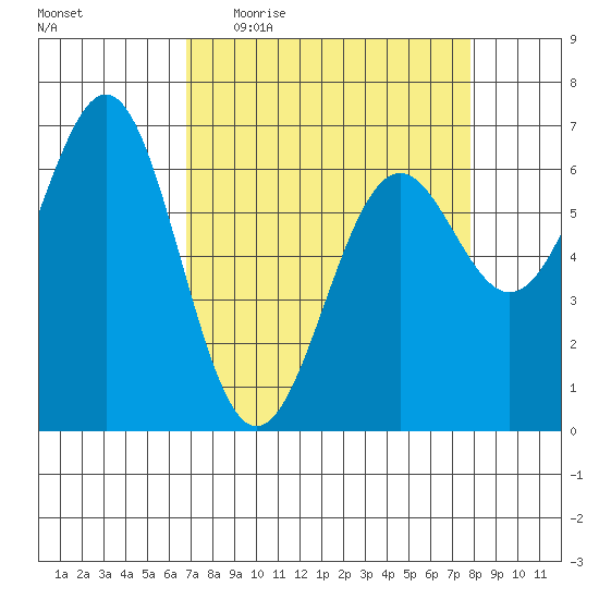 Newport Oregon tide chart for Tuesday, April 5, 2022