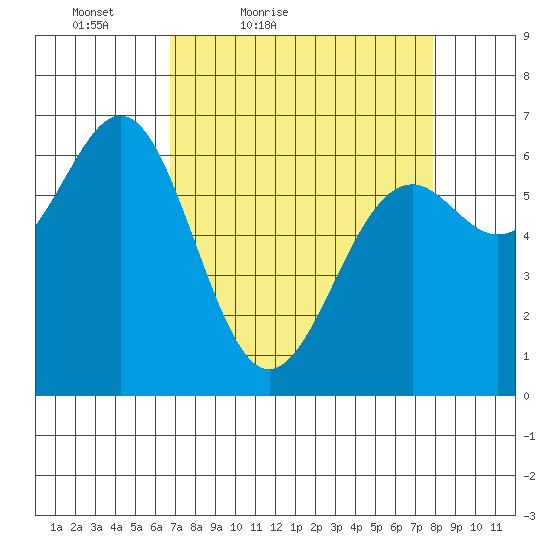 Newport Oregon tide chart for Thursday, April 7, 2022
