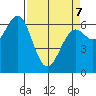 Newport Oregon tide chart for Thursday, April 7, 2022