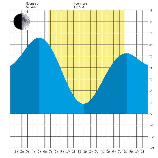 Newport Oregon tide chart for Friday, April 8, 2022