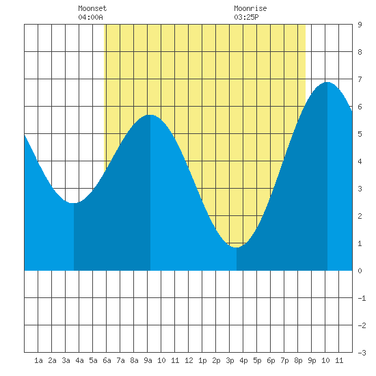 Newport Oregon tide chart for Wednesday, May 11, 2022
