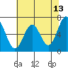 Newport Oregon tide chart for Friday, May 13, 2022