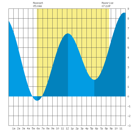 Newport Oregon tide chart for Saturday, May 14, 2022