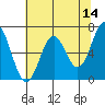 Newport Oregon tide chart for Saturday, May 14, 2022
