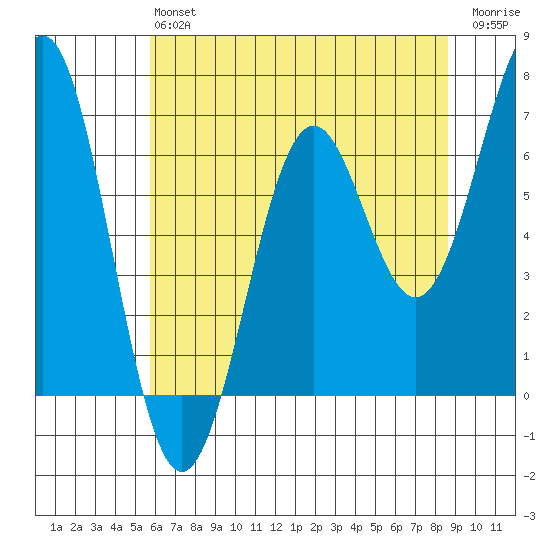 Newport Oregon tide chart for Monday, May 16, 2022