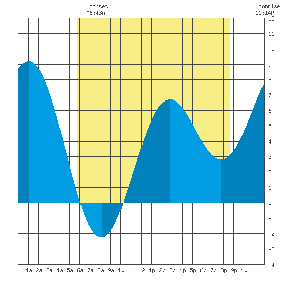 Newport Oregon tide chart for Tuesday, May 17, 2022