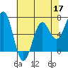 Newport Oregon tide chart for Tuesday, May 17, 2022