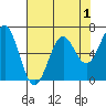 Newport Oregon tide chart for Sunday, May 1, 2022