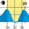 Newport Oregon tide chart for Sunday, May 22, 2022