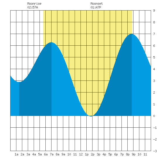 Newport Oregon tide chart for Monday, May 23, 2022