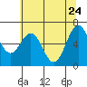 Newport Oregon tide chart for Tuesday, May 24, 2022
