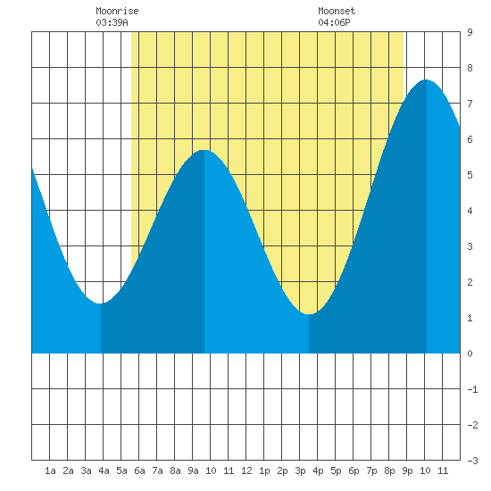 Newport Oregon tide chart for Wednesday, May 25, 2022