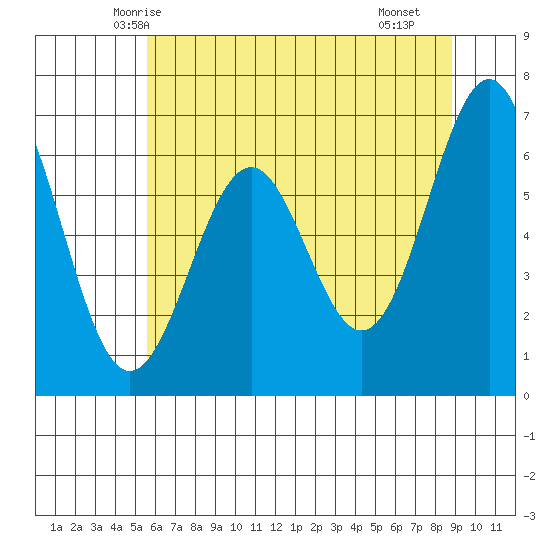 Newport Oregon tide chart for Thursday, May 26, 2022