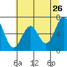 Newport Oregon tide chart for Thursday, May 26, 2022