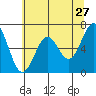 Newport Oregon tide chart for Friday, May 27, 2022