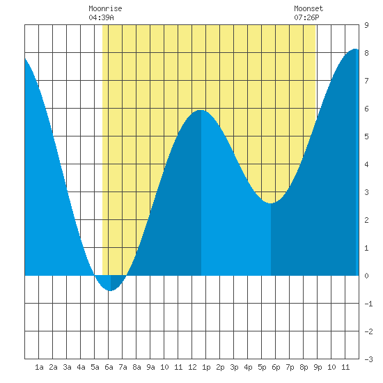 Newport Oregon tide chart for Saturday, May 28, 2022