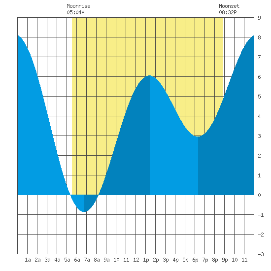 Newport Oregon tide chart for Sunday, May 29, 2022