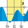 Newport Oregon tide chart for Monday, May 2, 2022