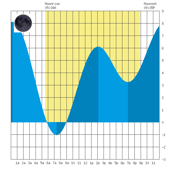 Newport Oregon tide chart for Monday, May 30, 2022