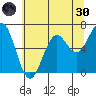 Newport Oregon tide chart for Monday, May 30, 2022